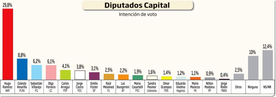 amplia-diferencia-en-capital-la-lista-de-diputados-de-la-anr-para-capital-tiene-una-amplia-ventaja-sobre-la-nomina-encabezada-por-el-plra-y-lo_970_343_1606074