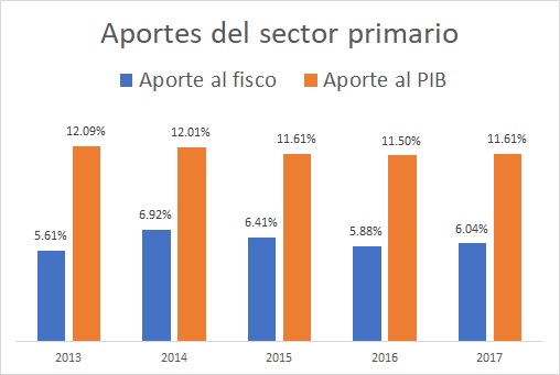 Fuente: – Datos de recaudación: Portal Unificado de Información Pública. – Datos de PIB: Anexo Estadístico del Banco Central del Paraguay.