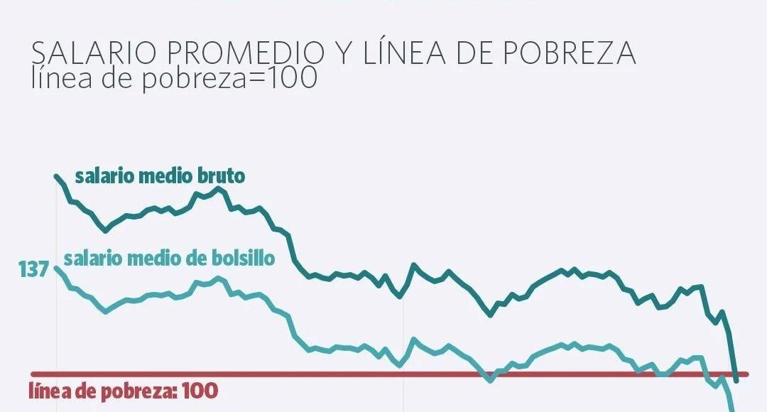 salario milei 2 subir