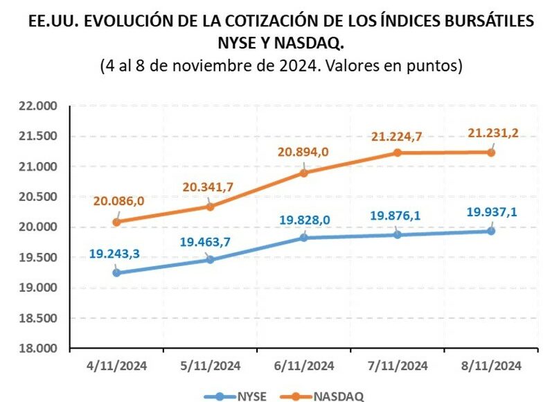 NODAL_A quien viene a favorecer Trump (Gráfico 1)_11-2024